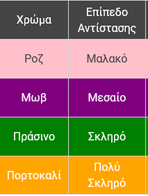Διατίθεται σε (4) επίπεδα αντίστασης.